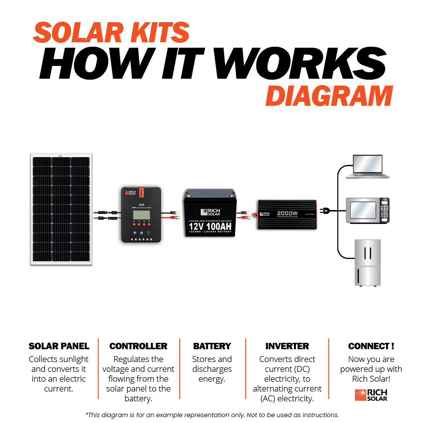 Rich Solar solar kit how it works diagram showing solar panel, charge controller, battery, inverter, and connected loads