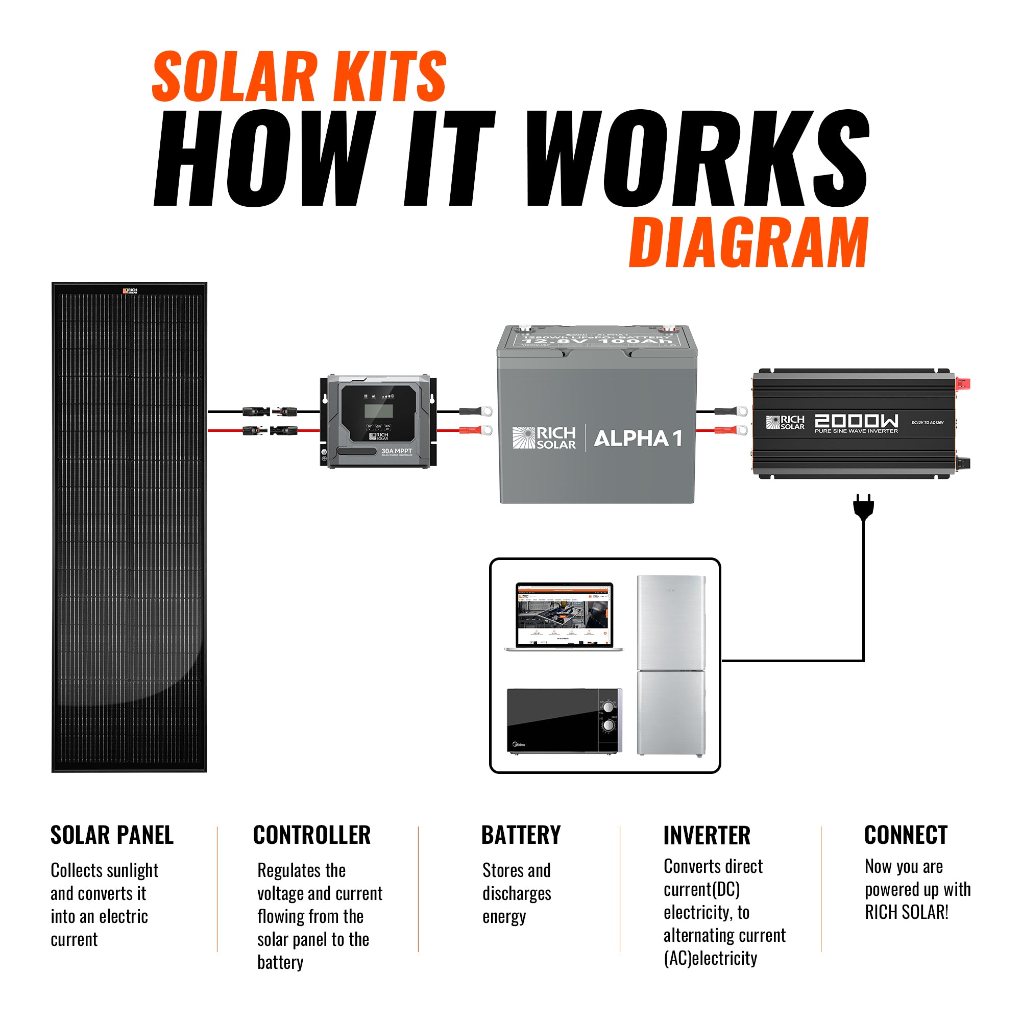Rich Solar solar kit how it works diagram showing panel, controller, battery, inverter, and connected loads
