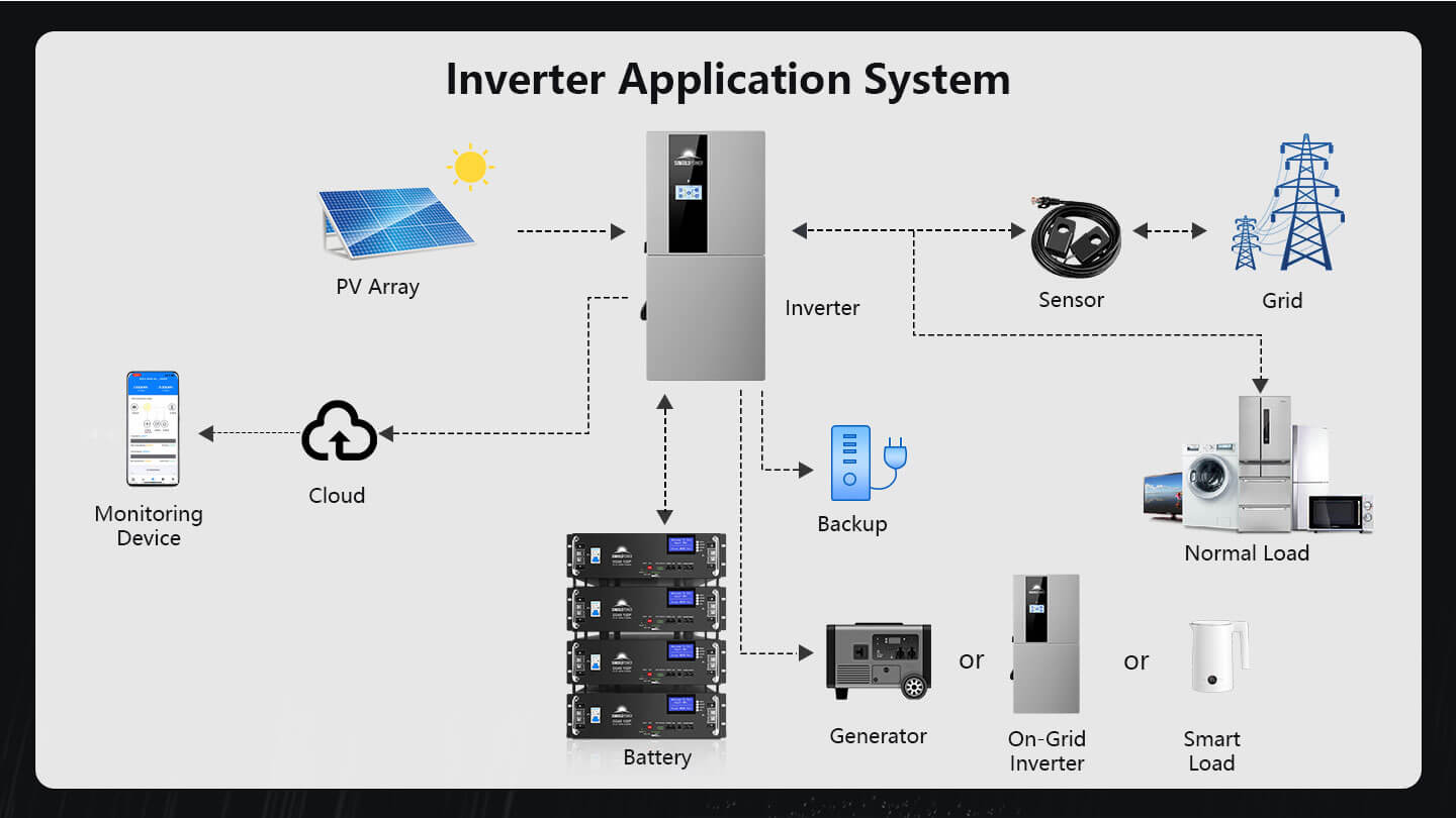 11.4kW 48V Split Phase Hybrid Solar Inverter | Whole Home Backup (200A)