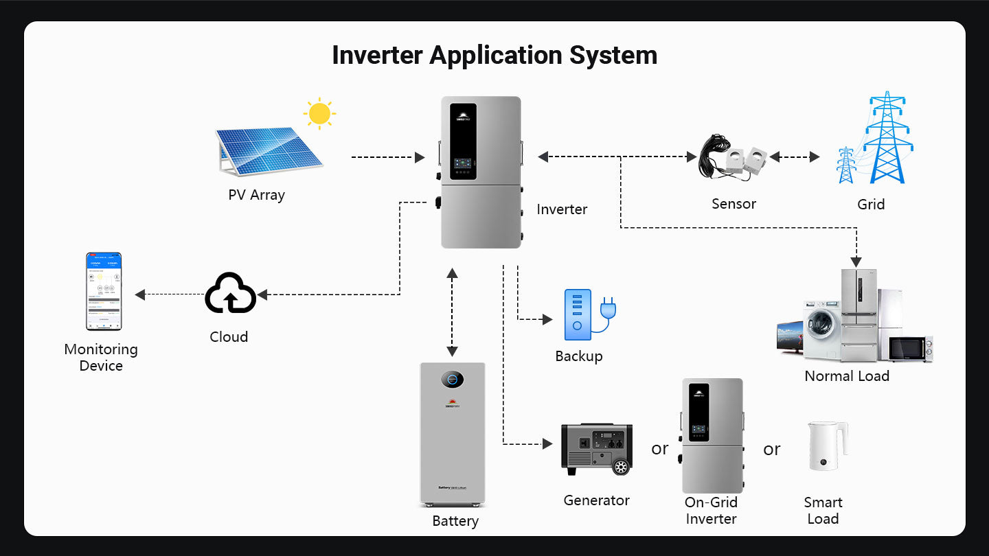 12KW 48V All-in-one Hybrid Solar inverter | Whole Home Backup (200A)| SGS-12K18MAX