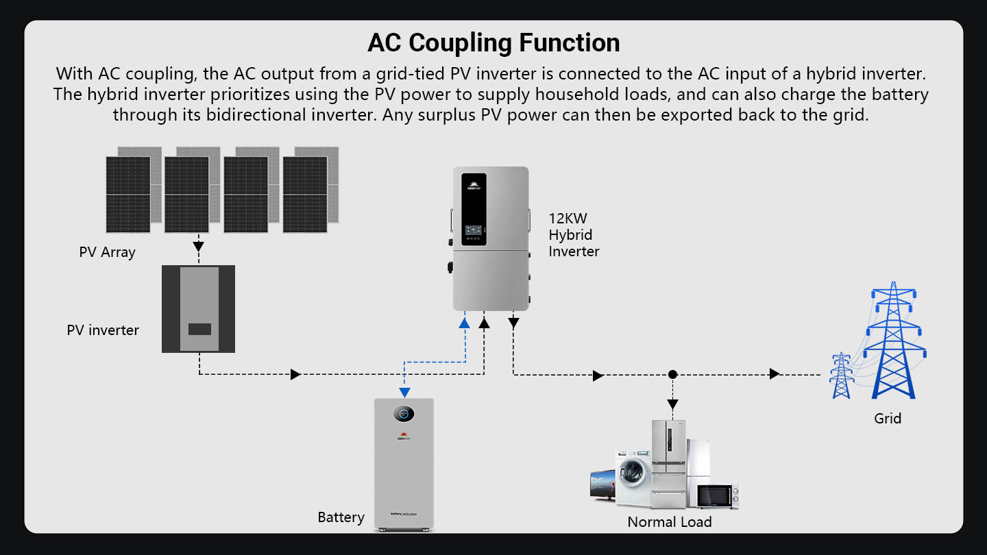 12KW 48V All-in-one Hybrid Solar inverter | Whole Home Backup (200A)| SGS-12K18MAX