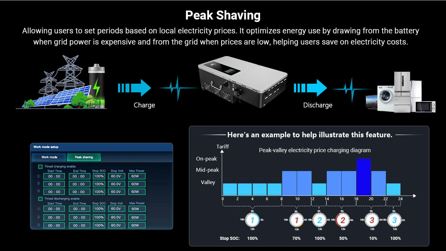 12KW 48V All-in-one Hybrid Solar inverter | Whole Home Backup (200A)| SGS-12K18MAX
