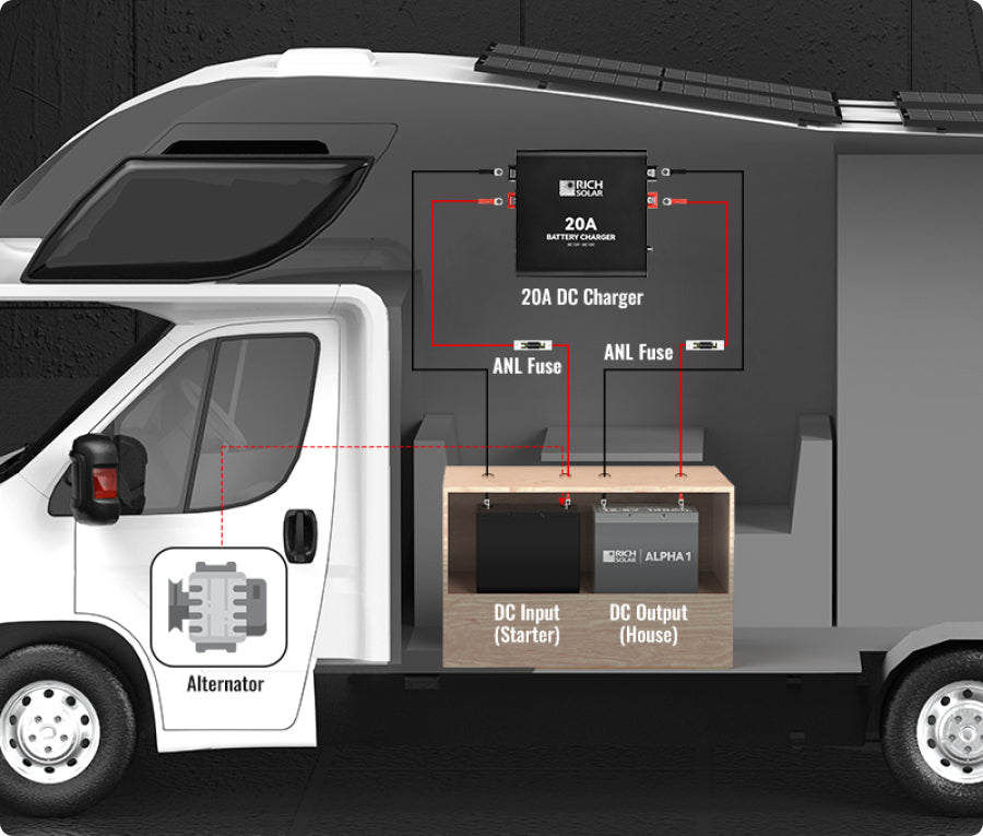 Rich Solar DC-DC charger wiring layout showing alternator starter battery auxiliary battery fuses and charger connection in an RV