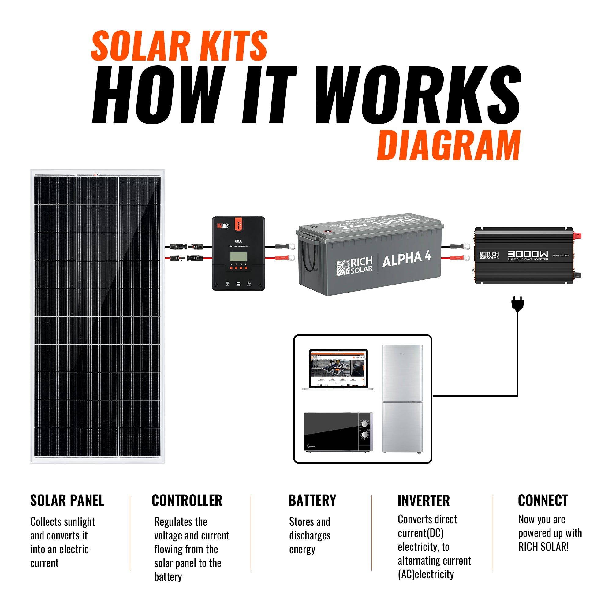 Rich Solar 1600 Watt Solar Kit how it works diagram with solar panels, charge controller, battery, inverter, and connected loads