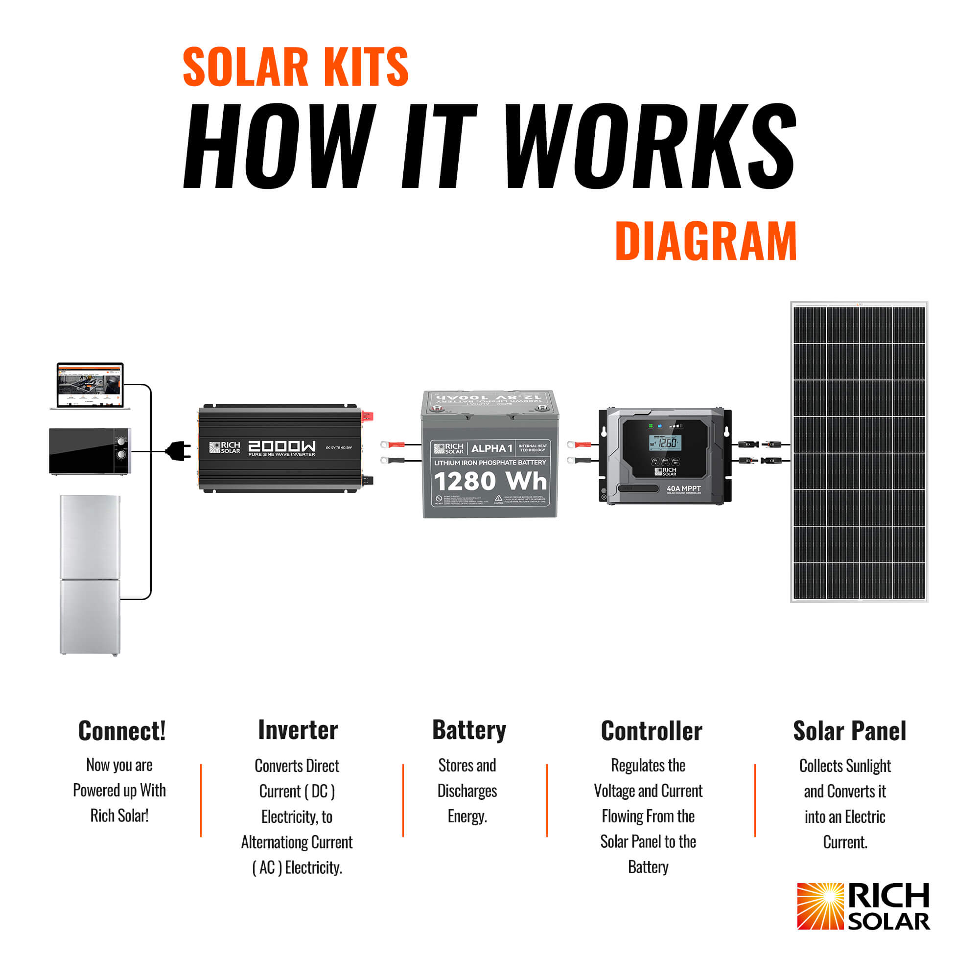 Rich Solar 300 Watt Solar Kit how it works diagram with panels, controller, battery, inverter, and connected loads