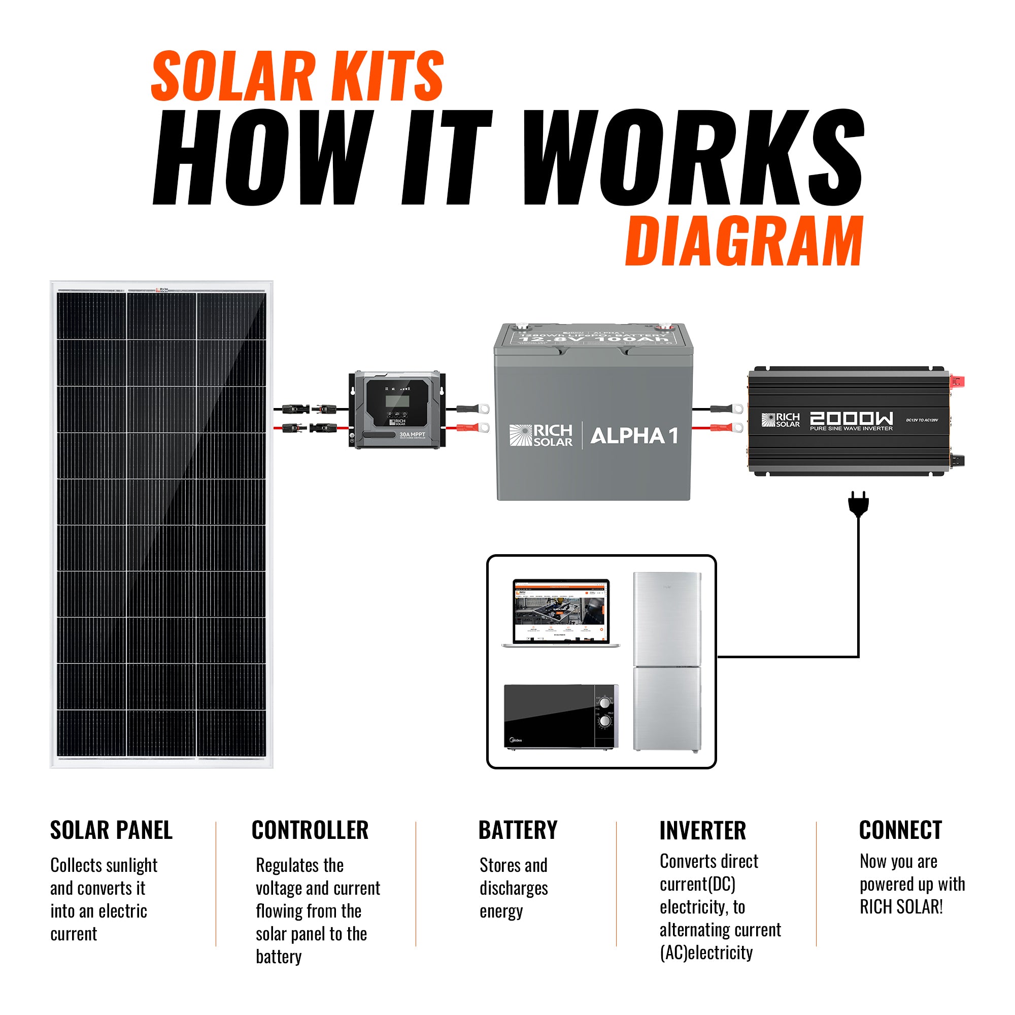 Rich Solar Basic 400 Watt Solar Kit how it works diagram with solar panels, charge controller, battery, inverter, and connected loads