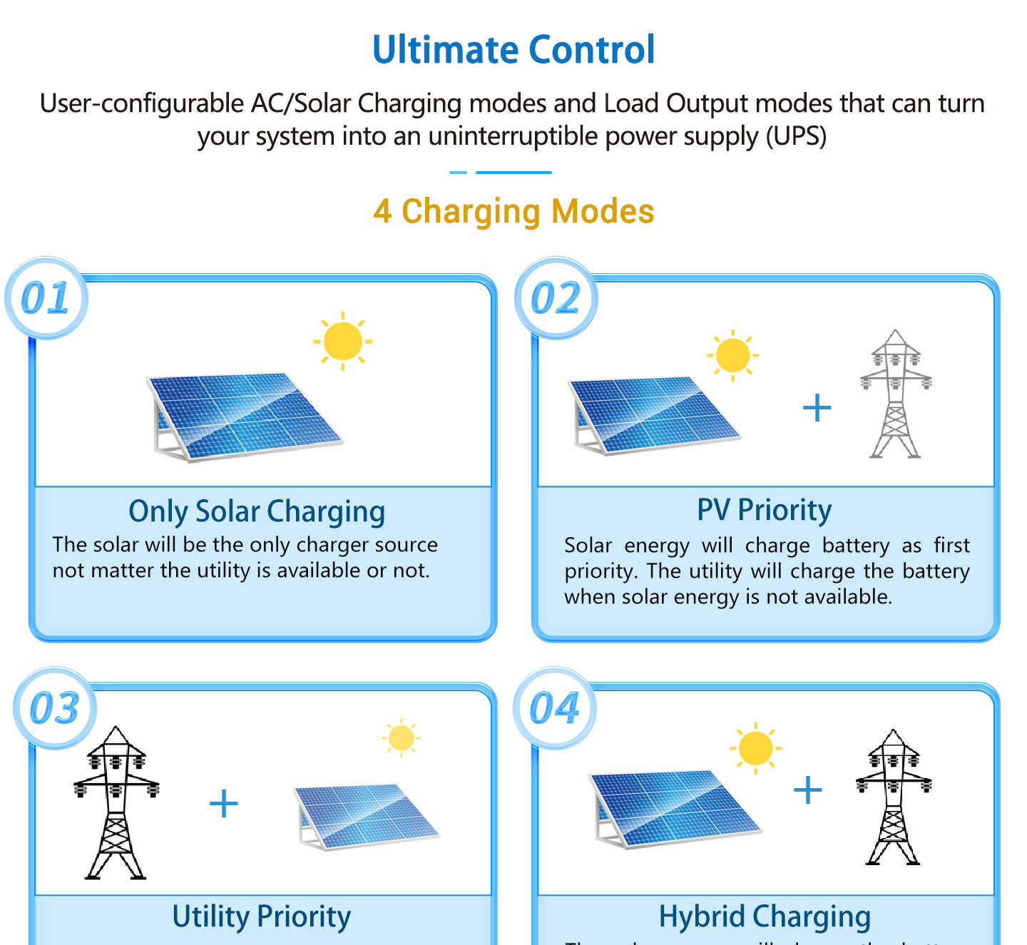 SunGoldPower configurable solar and AC charging modes