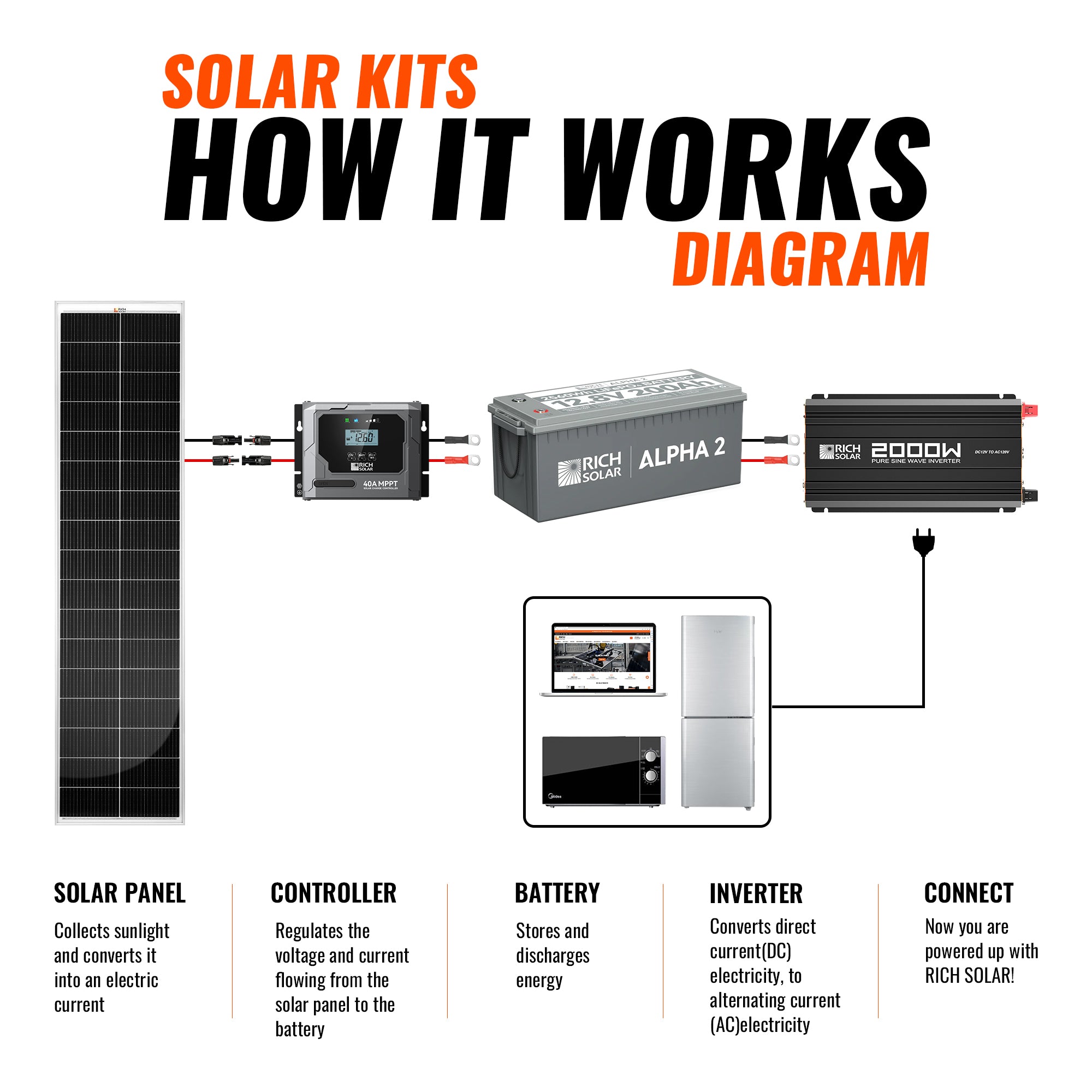 Rich Solar 520W Slim Kit how it works diagram with solar panels, controller, battery, inverter, and connected loads