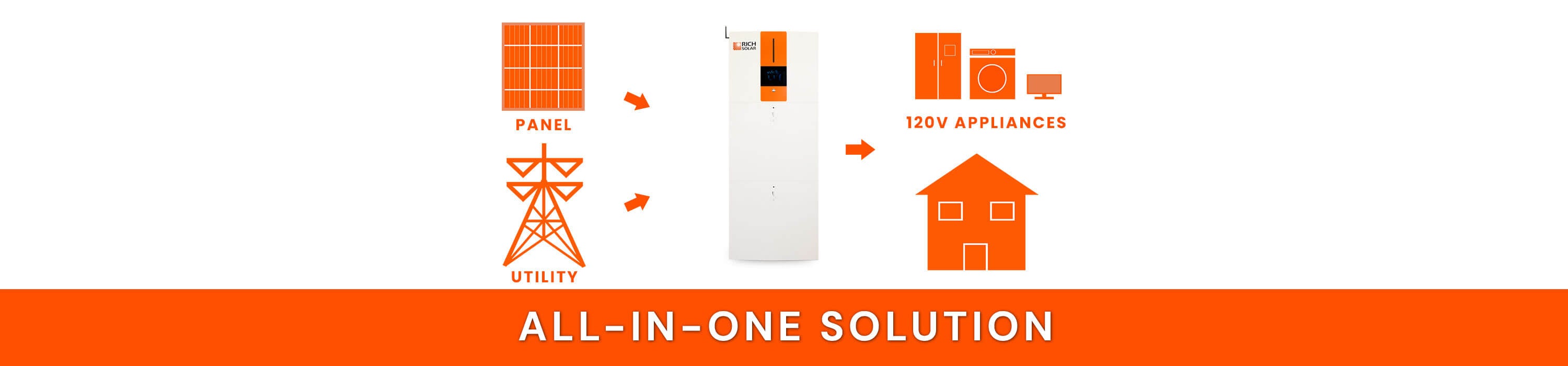 Rich Solar all-in-one solution using solar panels, utility input, battery storage, and 120V appliances