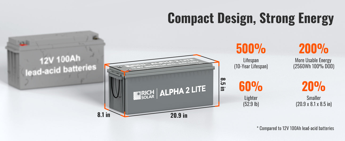Rich Solar ALPHA 2 LITE compact design with 2560Wh capacity and 52.9 lb weight