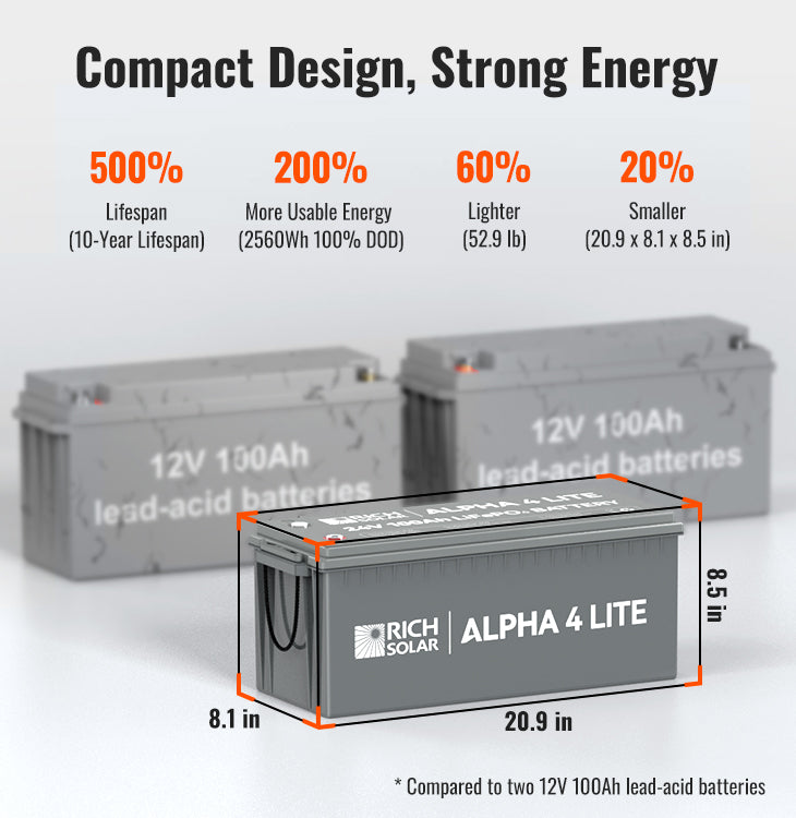 Rich Solar ALPHA 4 LITE compact strong energy battery design