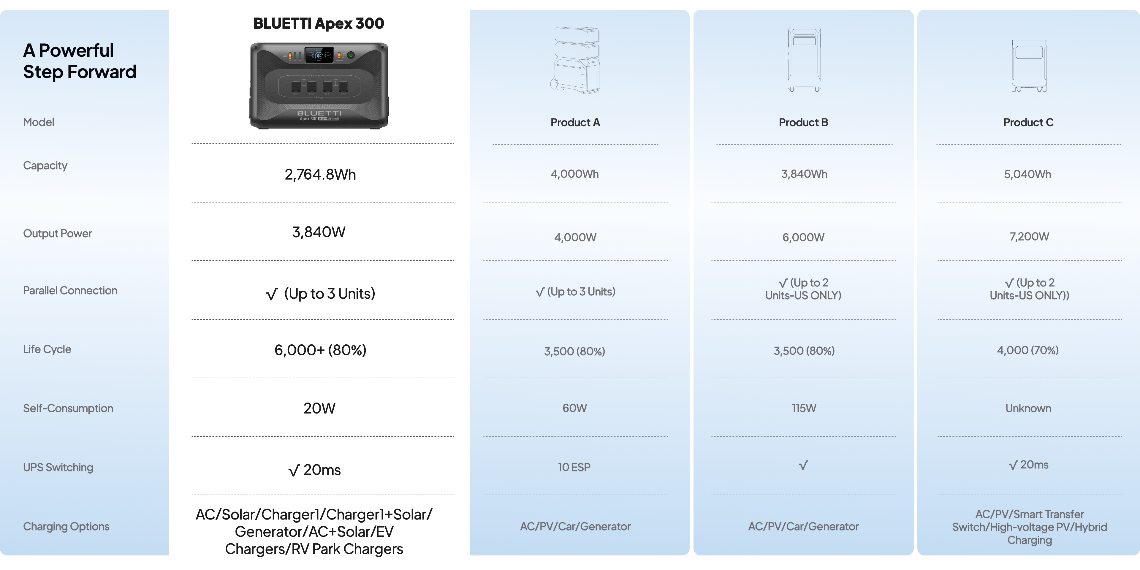 BLUETTI Apex 300 performance comparison