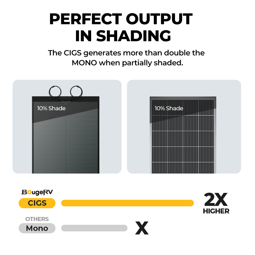 BougeRV CIGS and monocrystalline solar-panel output under partial shading