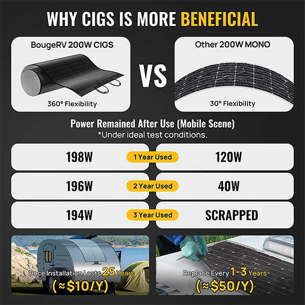 BougeRV comparison of flexible CIGS and monocrystalline solar panels