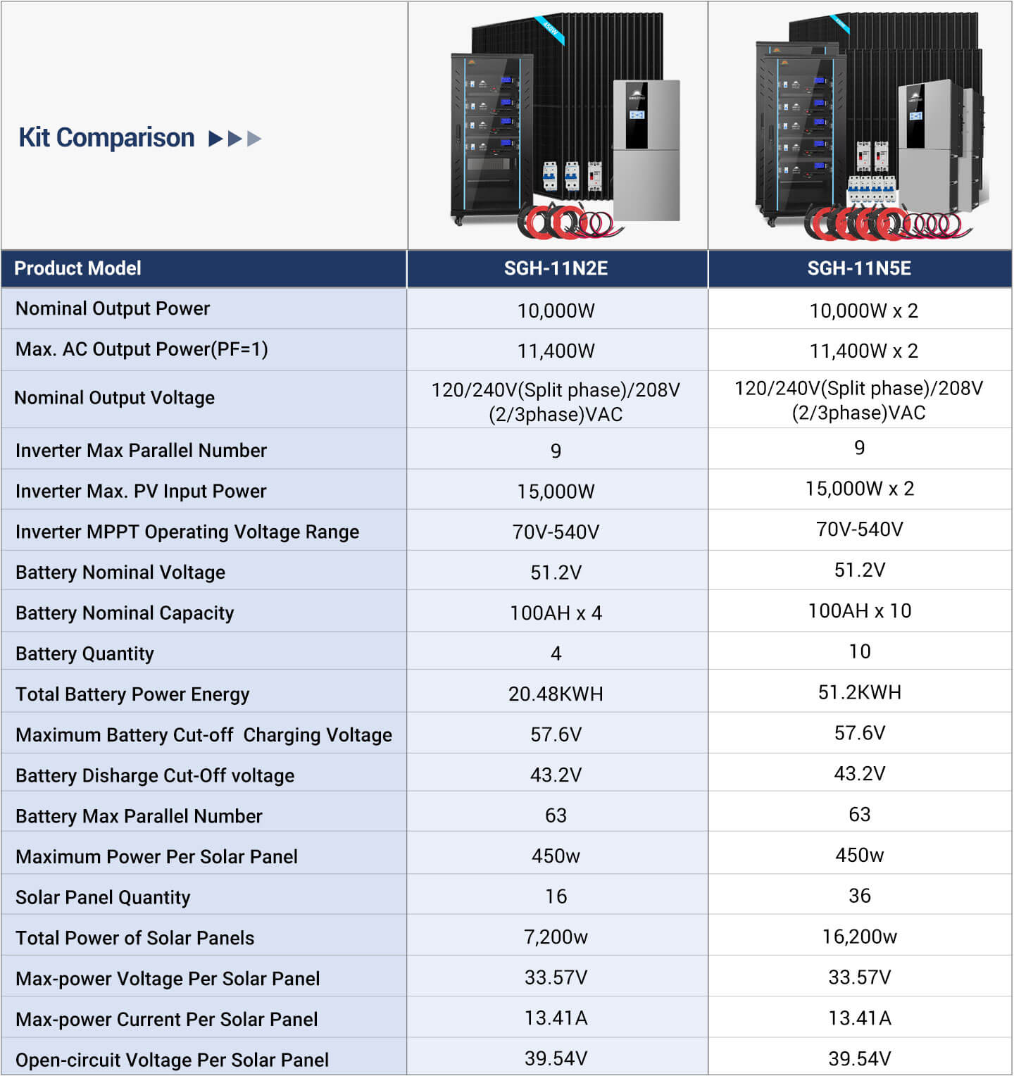 Hybrid Solar Kit 11.4KW 48V Split Phase 20.48KWH Lithium Battery 16 X 450 Watt Solar Panel SGH-11N2E