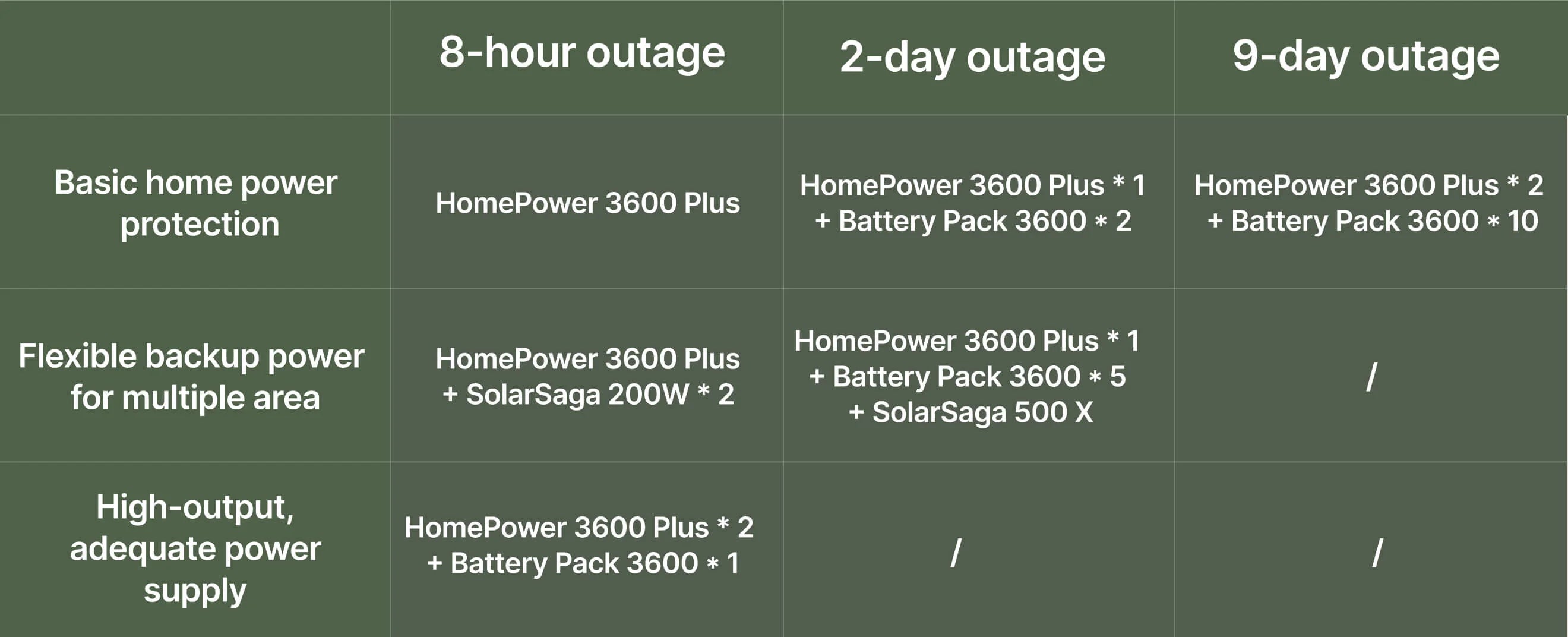 Jackery HomePower 3600 Plus choose your setup table for 8-hour, 2-day, and 9-day outages