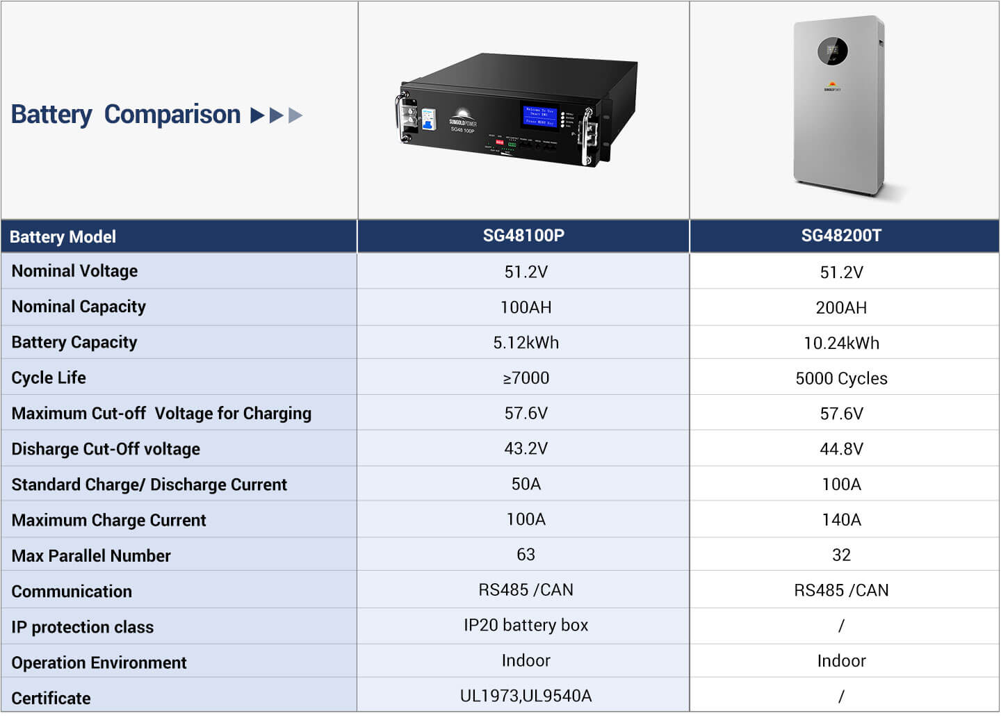OFF GRID SOLAR KIT 12 X 415 WATTS SOLAR PANELS 4 X 5.12KWH LITHIUM BATTERY 8000W SOLAR INVERTER 48VDC 120V/240V SGM-8K20