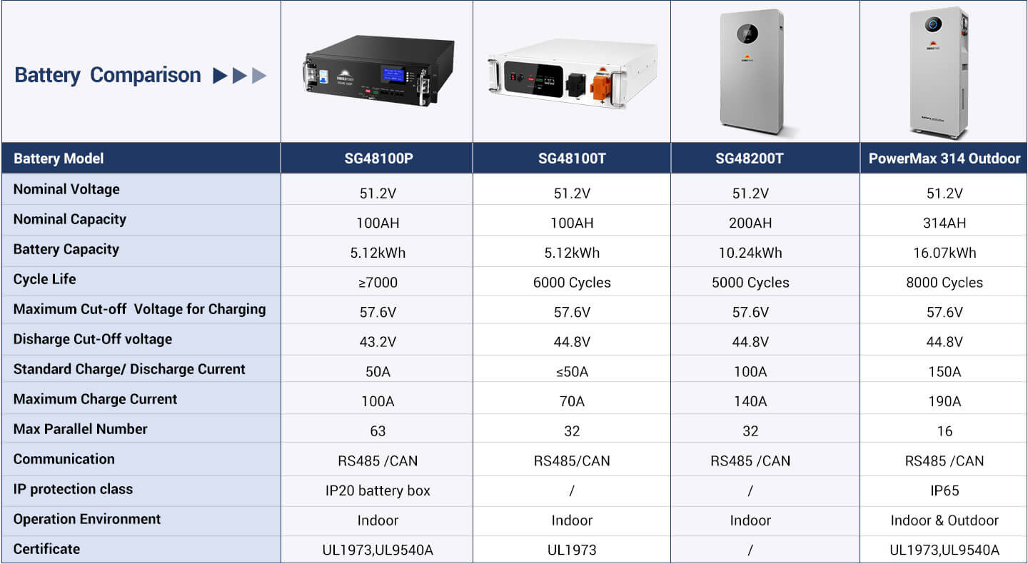 OFF GRID SOLAR KIT 12 X 550 WATTS SOLAR PANELS 20.48KWH-25.6KWH LITHIUM BATTERY 10KW SOLAR INVERTER 48VDC 120V/240V SGR-10K25S