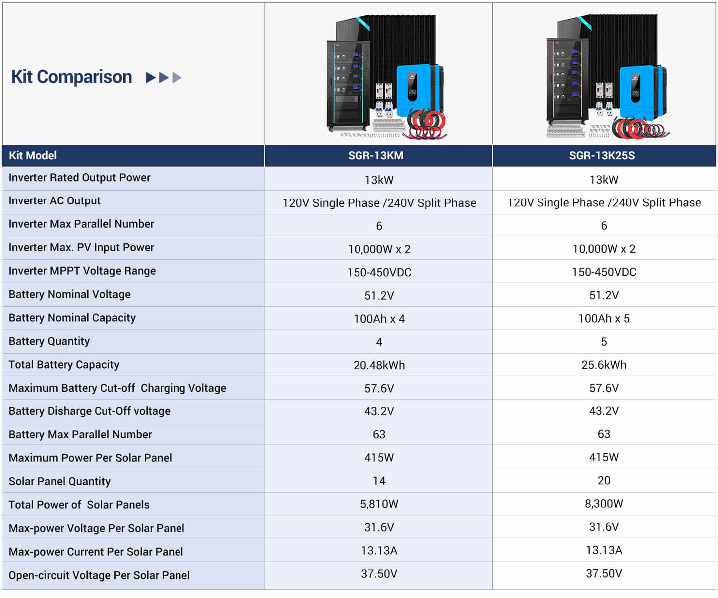 Off-Grid Solar Kit 13000W 48VDC 120V/240V LiFePO4 20.48KWH Lithium Battery 14 X 415 Watts Solar Panels SGR- 13KM
