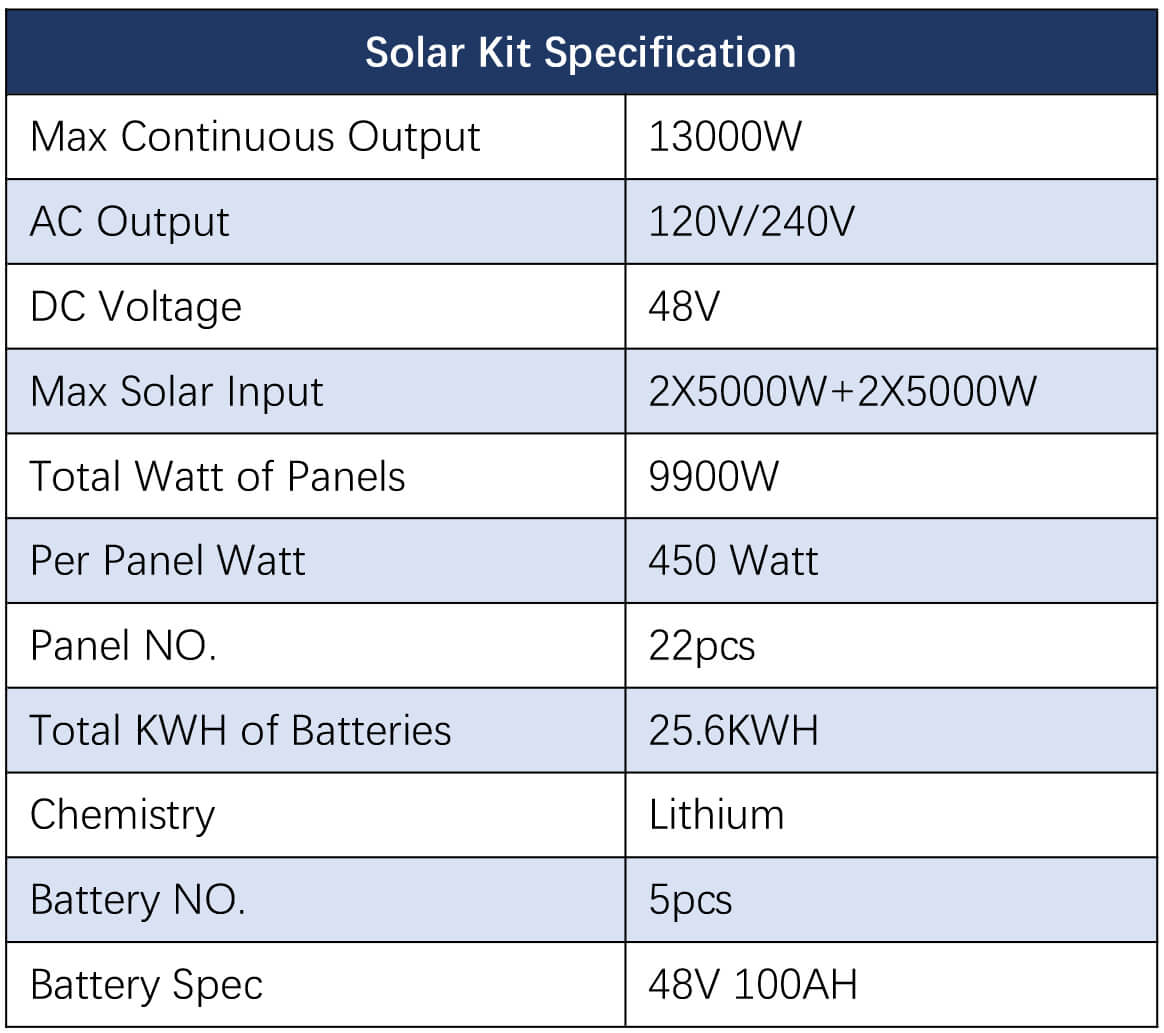 Off Grid Solar Kit 13000W 48VDC 120V/240V LiFePO4 25.6KWH Lithium Battery 22 X 450 Watts Solar Panels SGR- 13K25E