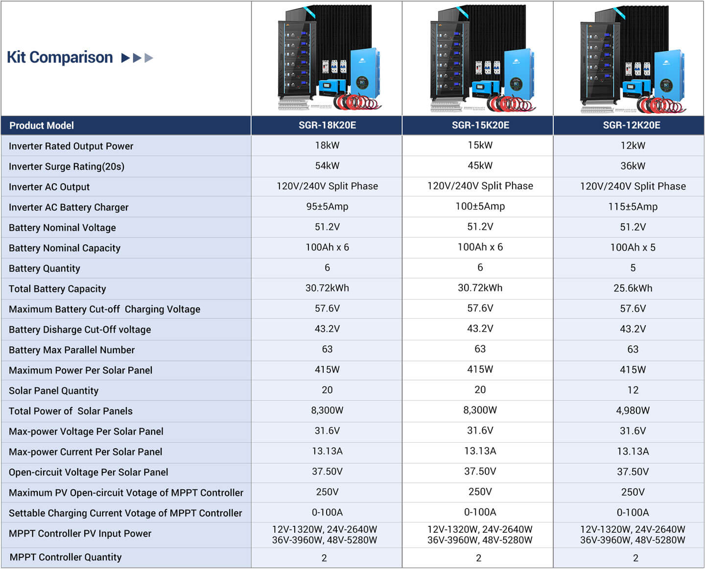 Off-Grid Solar Kit 18000W 48VDC 120V/240V LiFePO4 30.72KWH Lithium Battery 20 X 415 Watts Solar Panels SGR- 18K20E