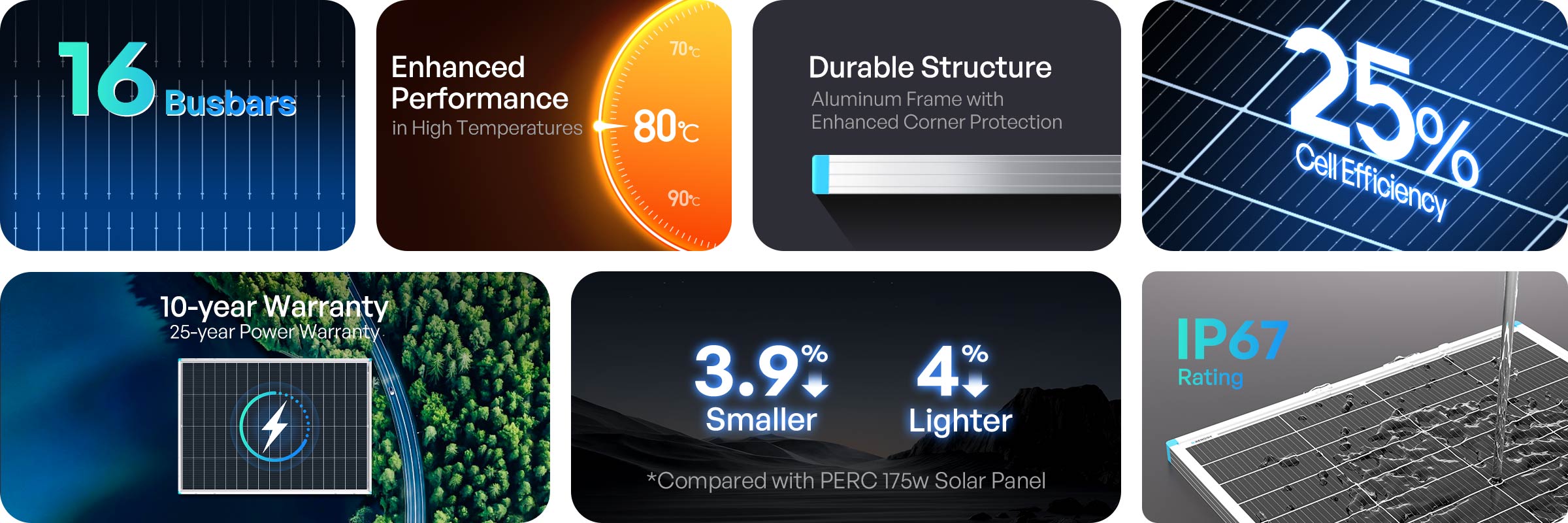 Renogy N-Type 175W solar panel series performance highlights
