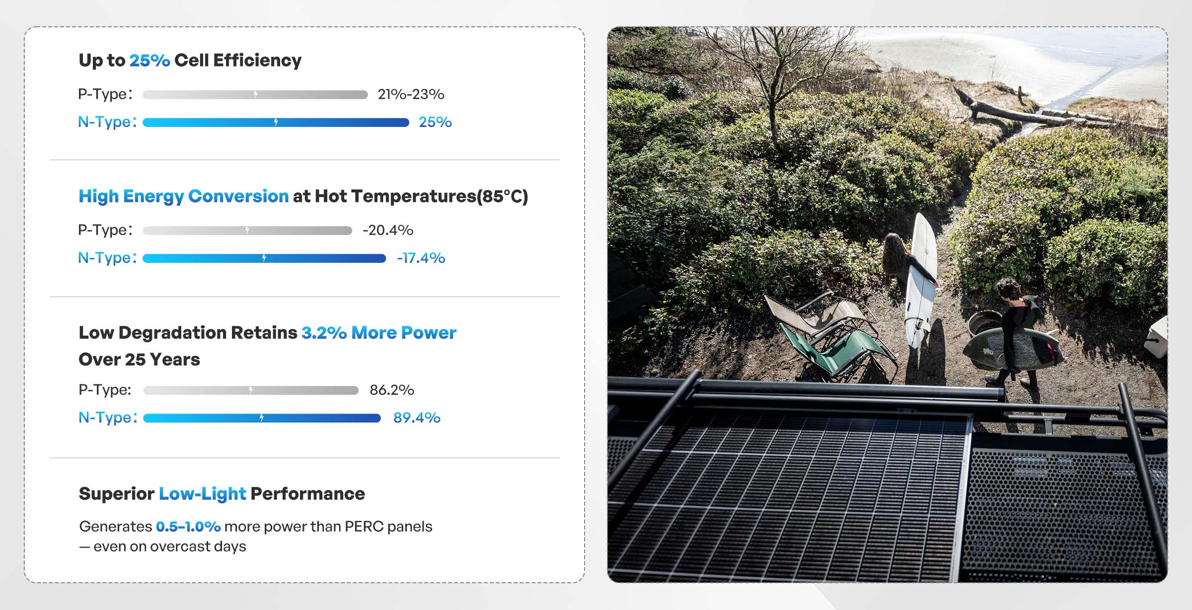 Renogy N-Type solar panel efficiency high-temperature and long-term output comparison
