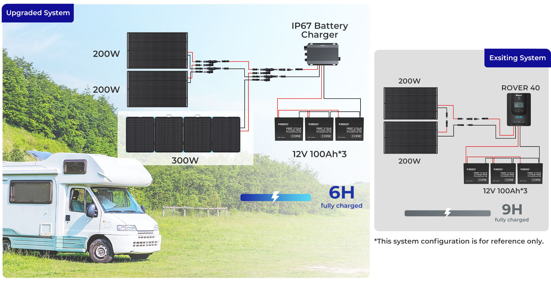 Renogy 300W suitcase added to RV solar system