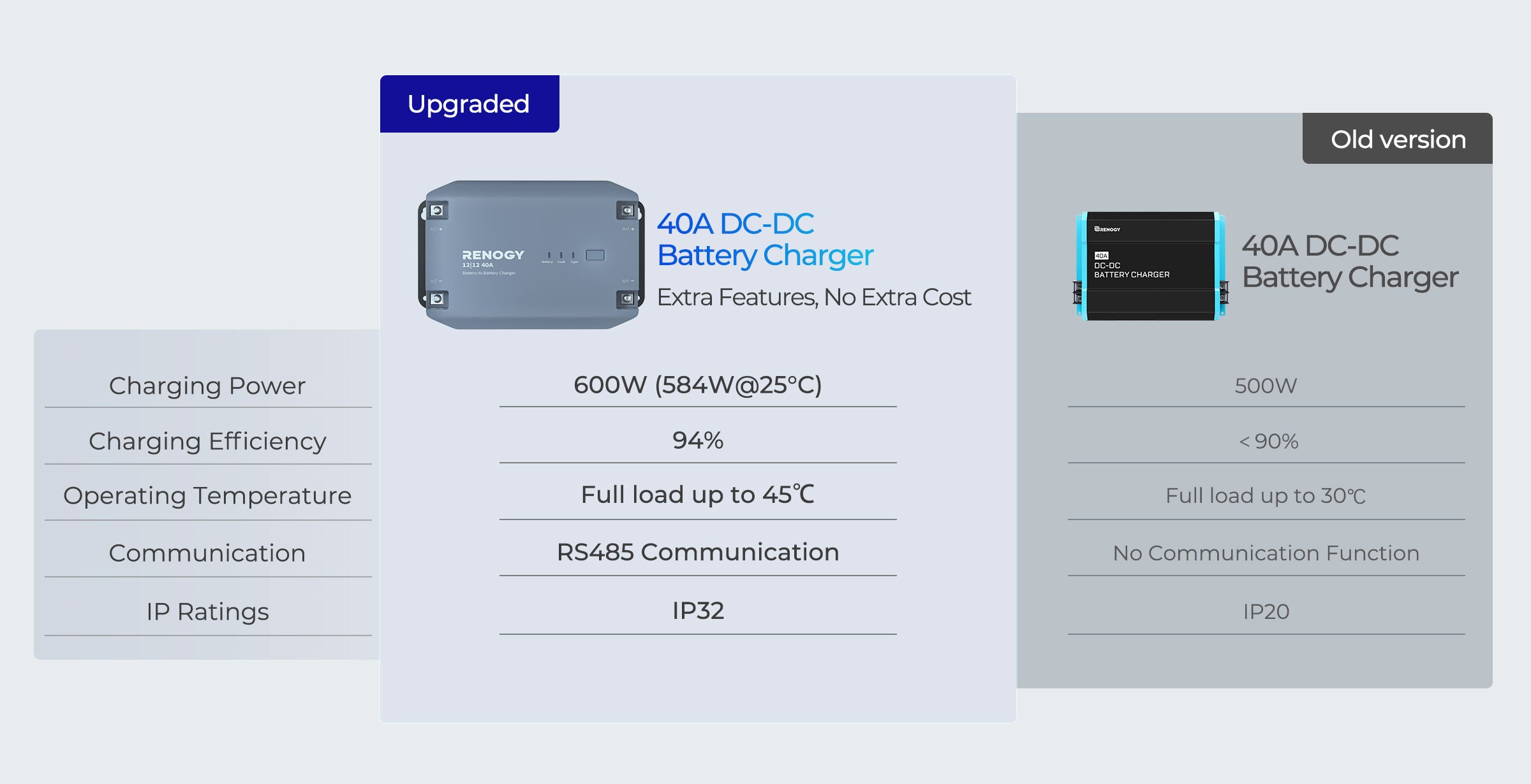 DC to DC charger core benefits