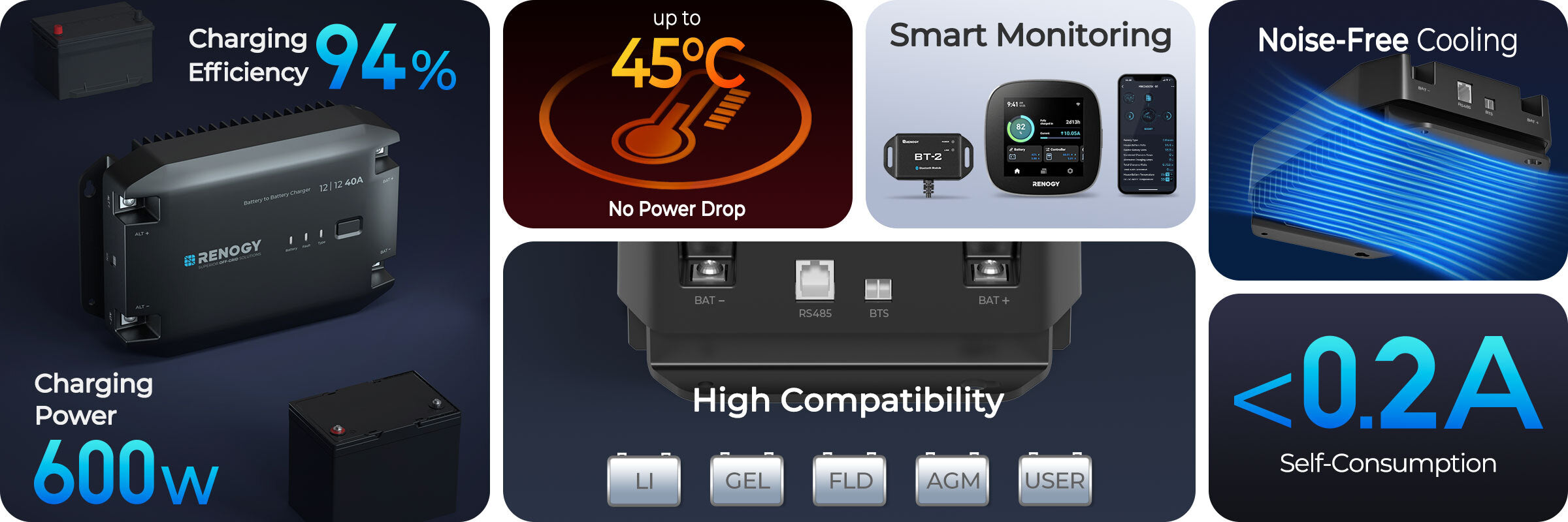 Renogy 12V 40A DC to DC battery charger overview