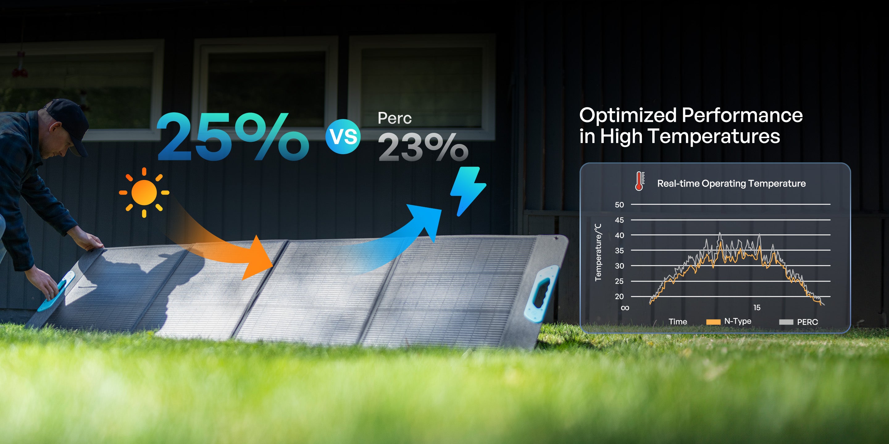 Renogy E.Flex N-Type solar cell efficiency and heat performance graphic