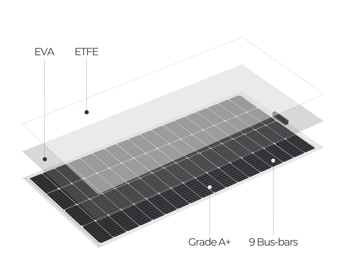 Renogy flexible panel ETFE surface and 9 busbar construction