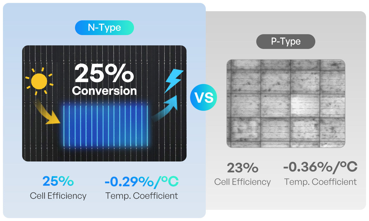 Renogy N-Type solar cell performance comparison with P-Type cells