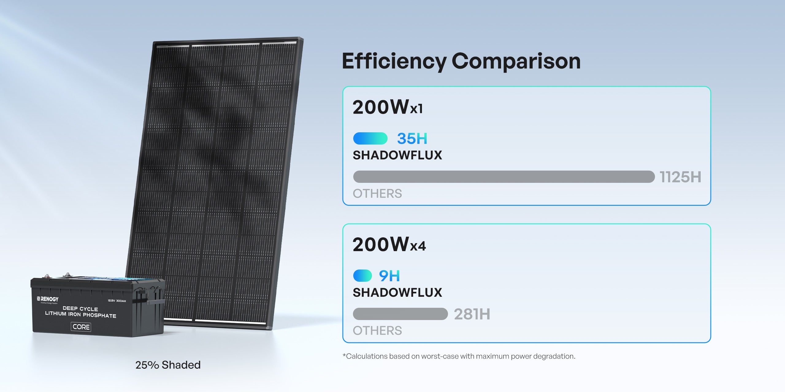 Renogy ShadowFlux N-Type panel charging efficiency illustration