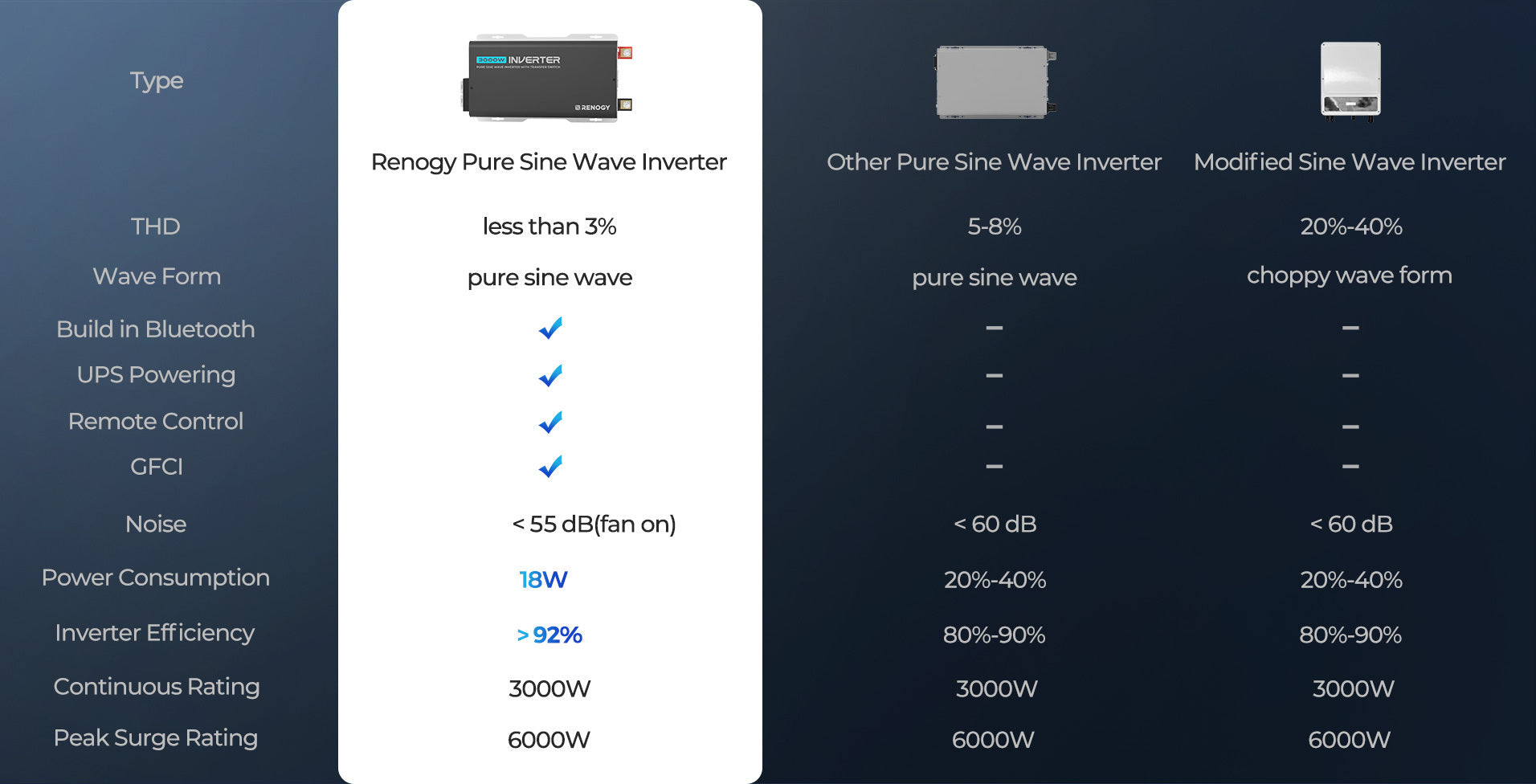 Renogy pure sine wave inverter performance comparison