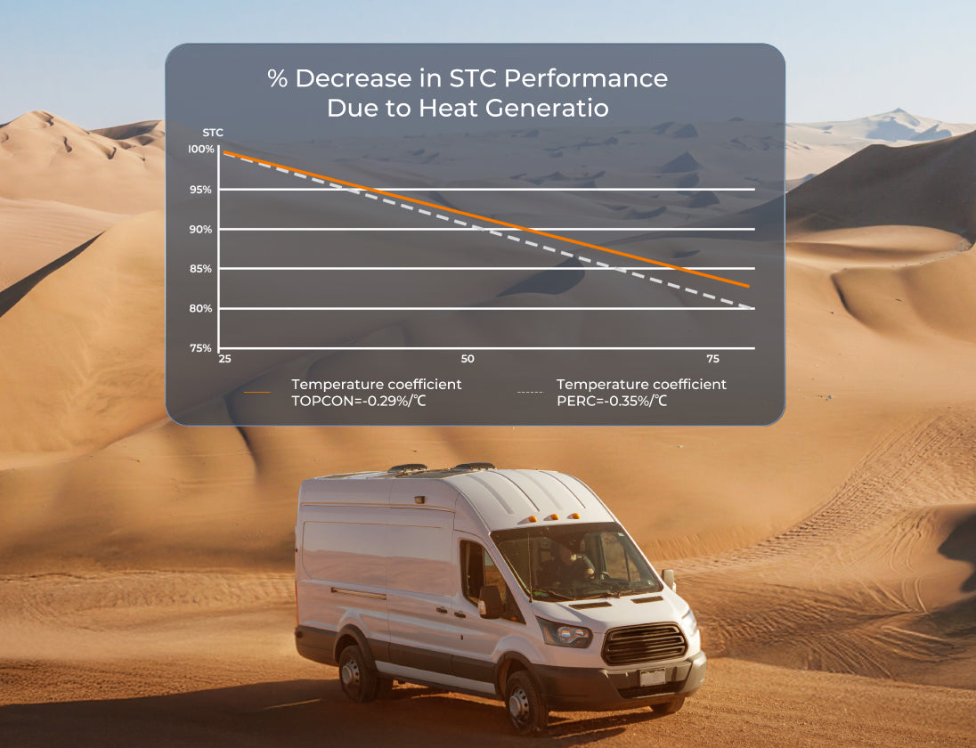 High-temperature solar performance comparison