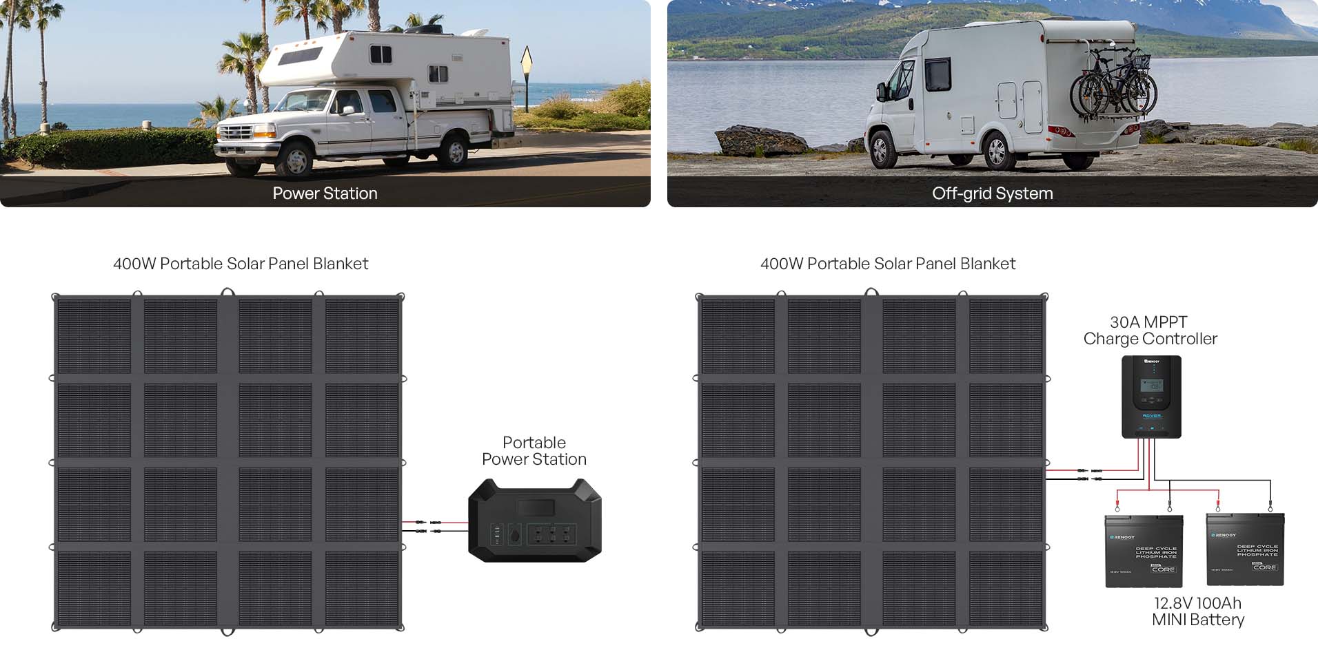 400W solar blanket connected to a power station and battery system