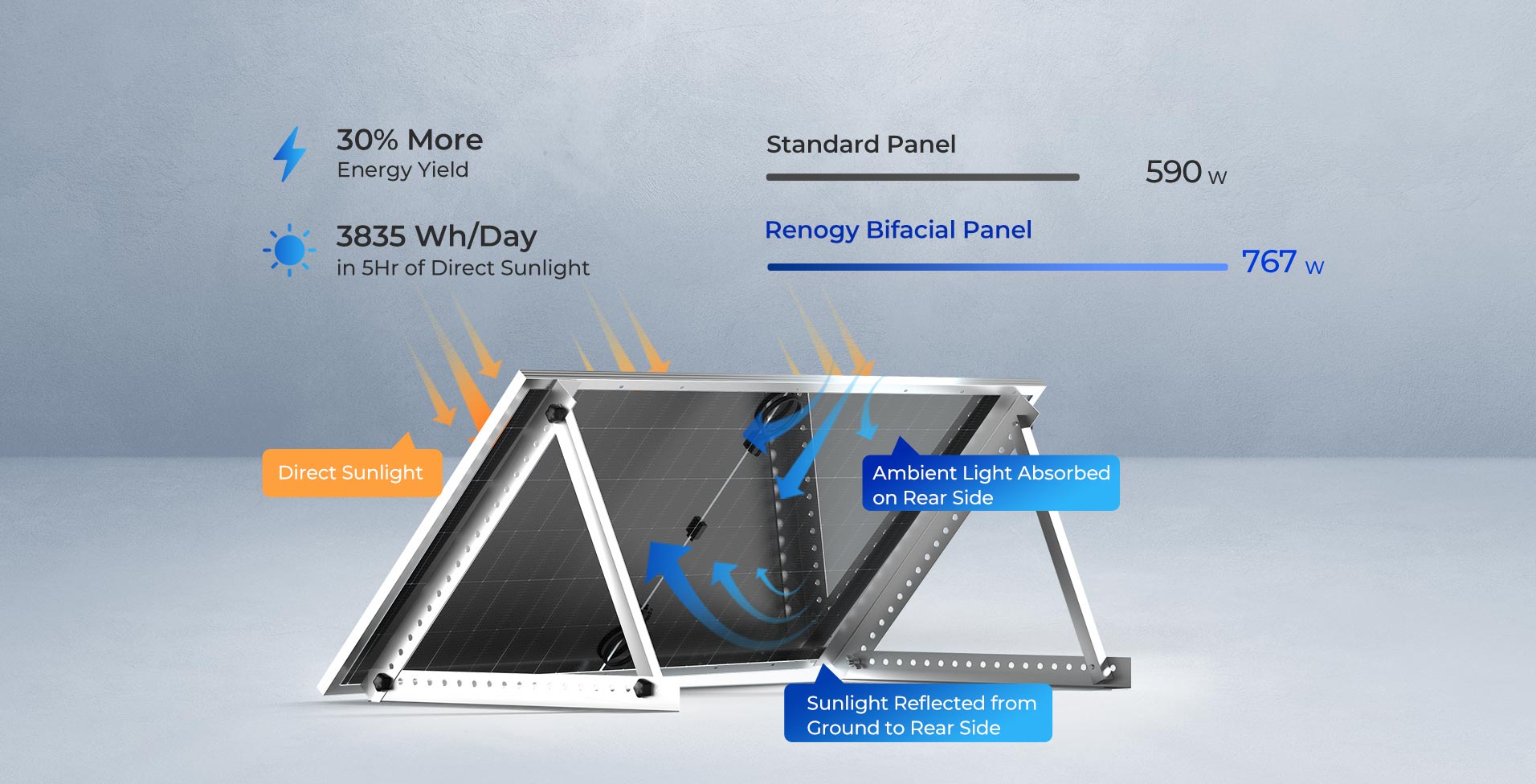 Renogy bifacial solar panel captures direct and reflected sunlight