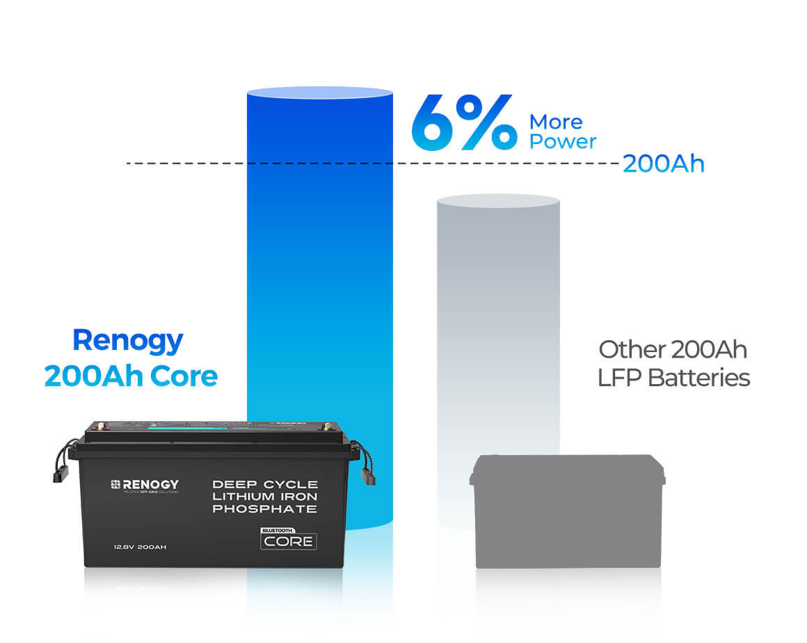 Core 200Ah lithium battery capacity benefits