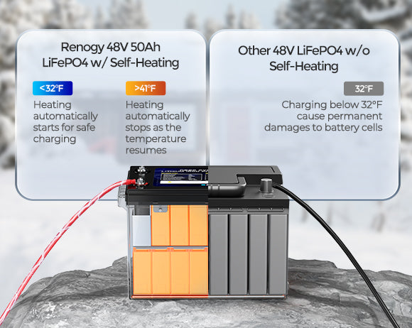 Renogy 48V lithium battery self-heating cold weather charging comparison