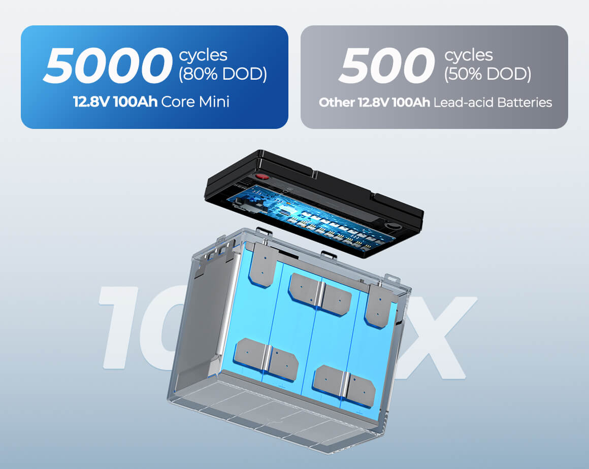 Long-Lasting Battery Power