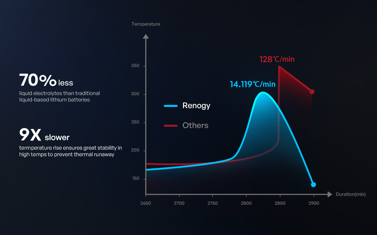 Pro S1 high-temperature stability comparison