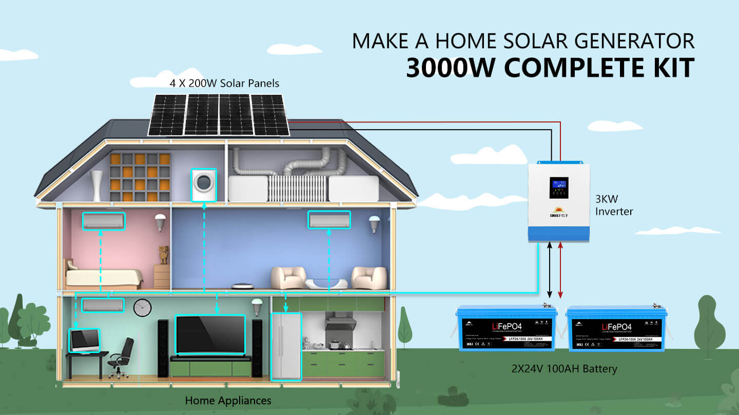 SunGoldPower 3000W complete solar kit diagram showing solar panels, inverter, and two 24V 100Ah batteries powering home appliances