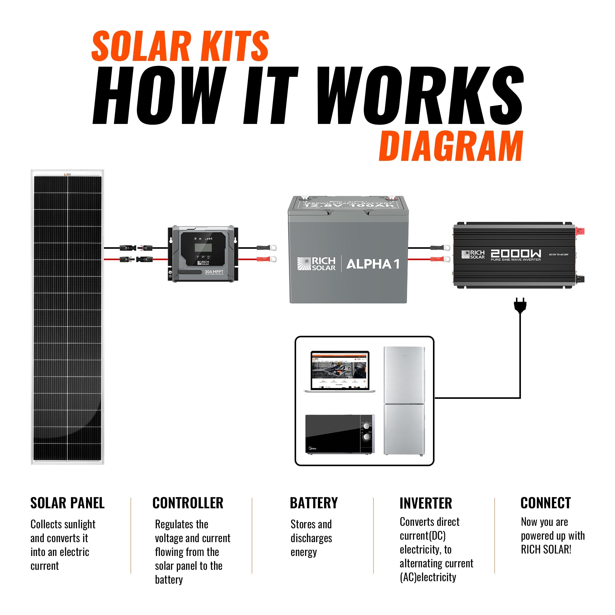 Rich Solar 130W Slim Kit