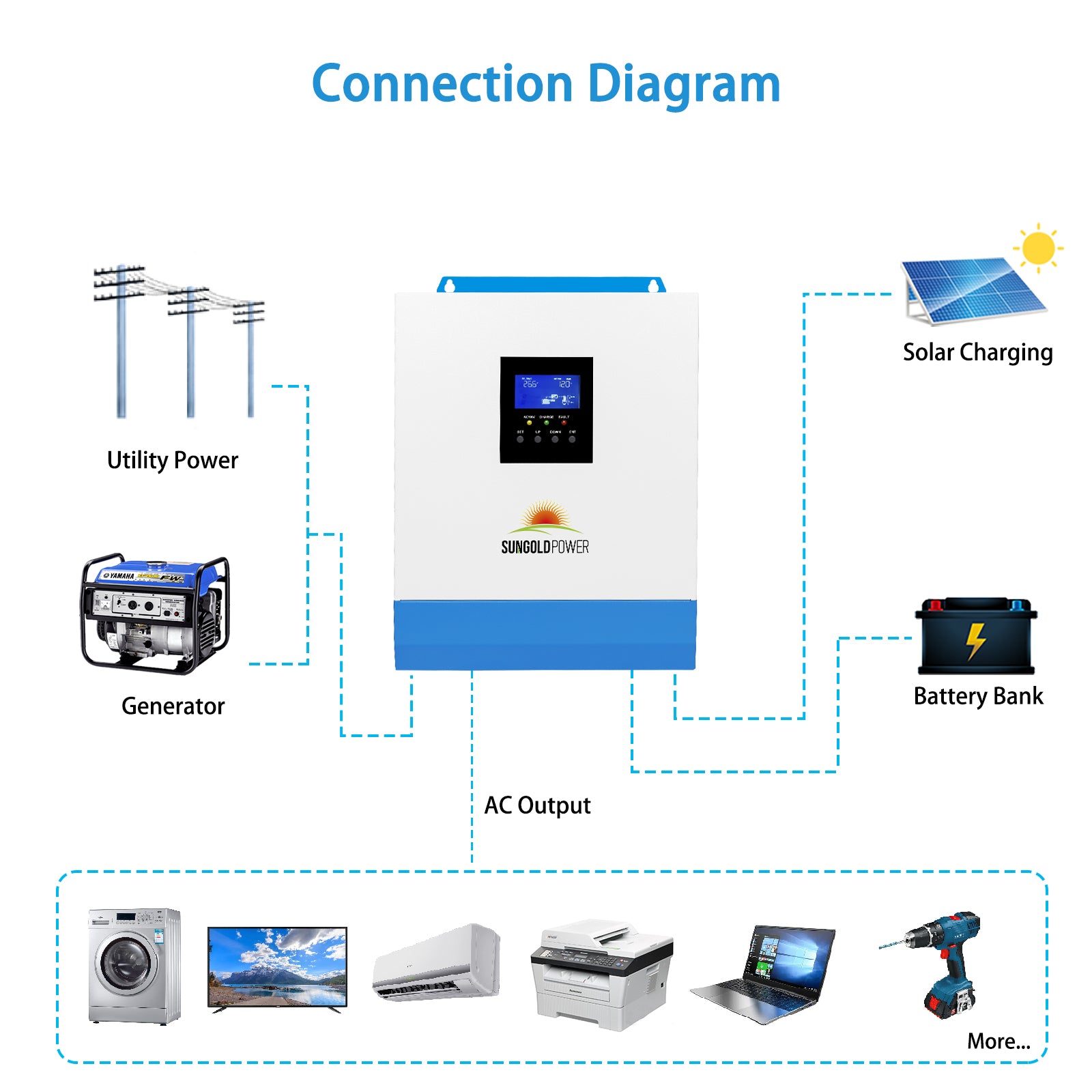 3000W 24V Solar Inverter Charger AC input 120V AC output 120V [PV30-108V / MPPT30- 90V]