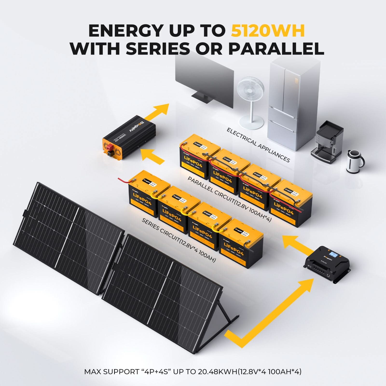 BougeRV 400 Watt 12V CIGS Flexible Solar System Kit(Adhesive)