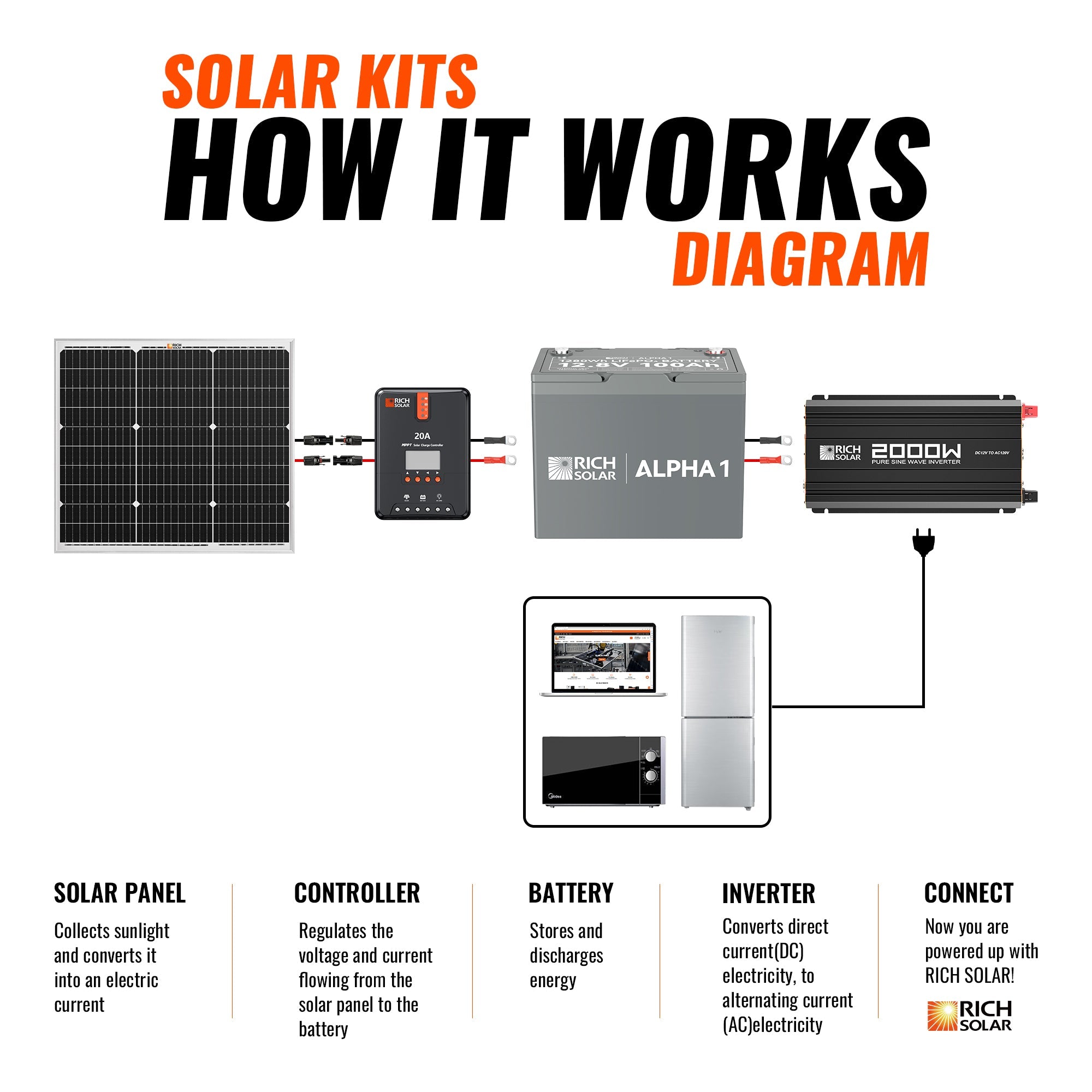 Rich Solar 50 Watt Solar Kit | Includes 50W Solar Panel + 20A MPPT Solar Controller + Wires and Brackets | DIY Complete Solar Kit without Batteries