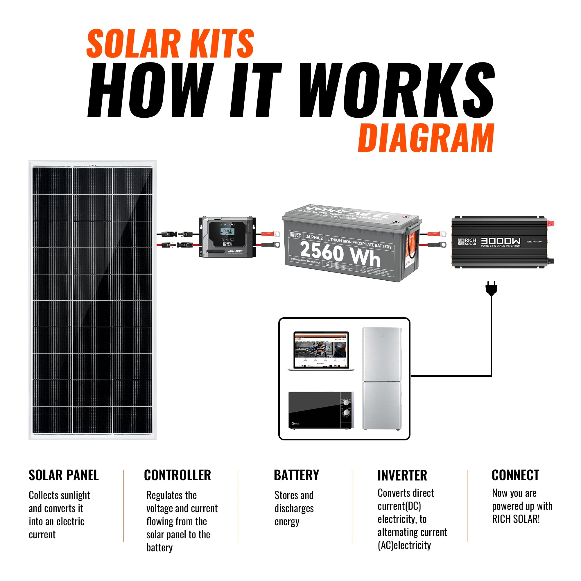 Rich Solar 600 Watt Solar Kit | Solar Panel & Charge Controller Kit for RVs, Vans & Off-Grid Applications | Expandable Solar Charging