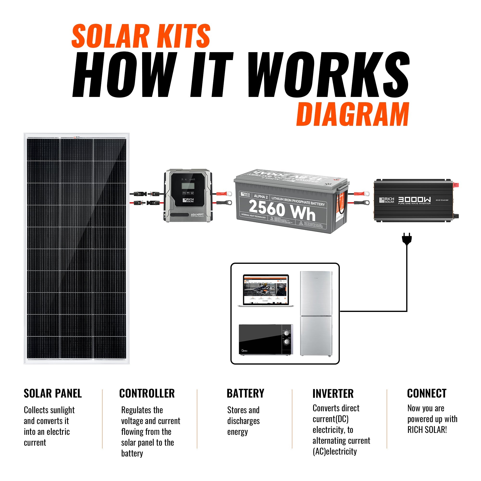 Rich Solar 800 Watt Solar Kit | Solar Panel & Charge Controller Kit for RVs, Vans & Off-Grid Applications | Expandable Solar Charging