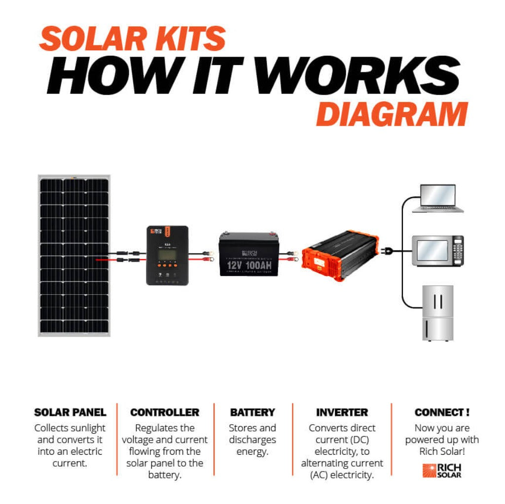 Rich Solar MEGA 100 | 100 Watt Solar Panel | Premier 12V Off-Grid Solar Panel for Vans, Campers, Boats | 25-Year Output Warranty